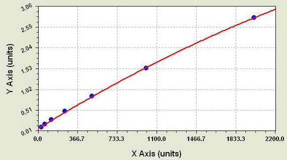 大鼠白介素1β（IL-1β）ELISA试剂盒代测BS-2923