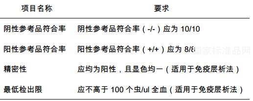 恶性疟原虫抗原检测试剂用全血国家参考品