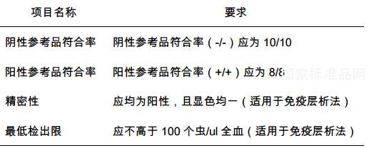 恶性疟原虫抗原检测试剂用全血国家参考品